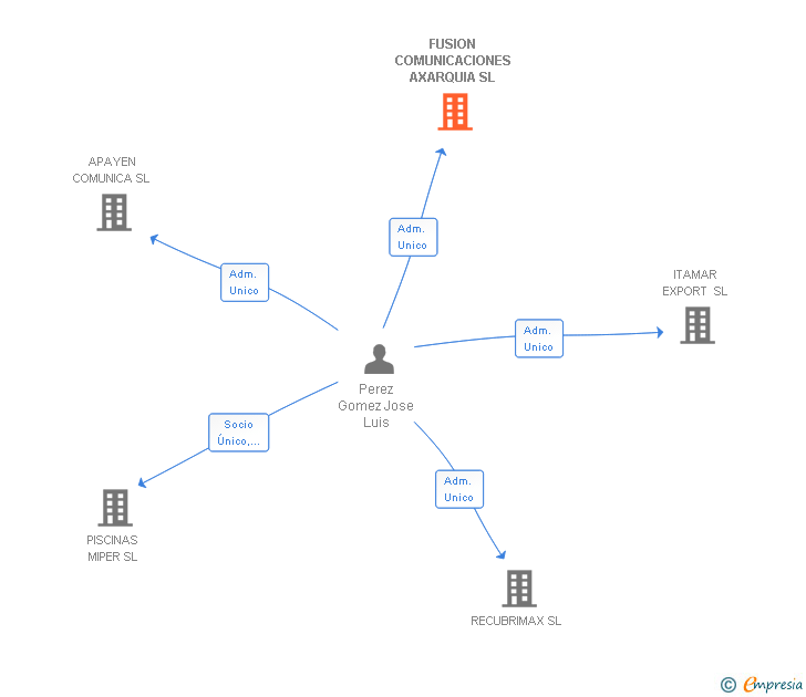Vinculaciones societarias de FUSION COMUNICACIONES AXARQUIA SL