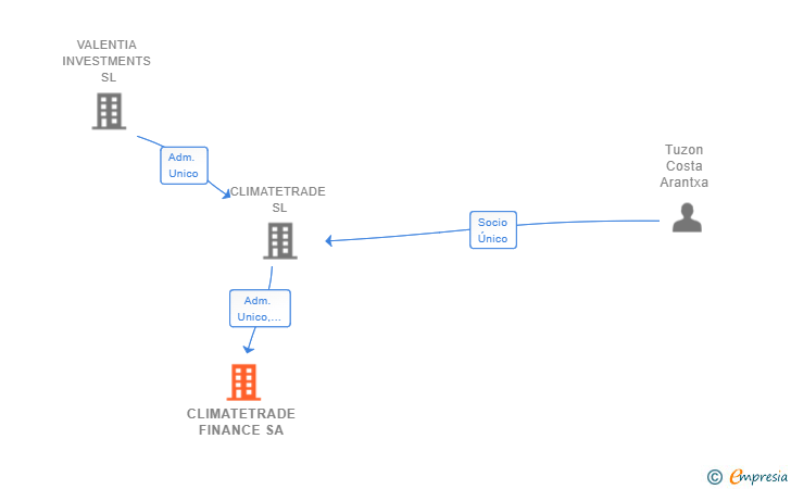 Vinculaciones societarias de CLIMATETRADE FINANCE SA