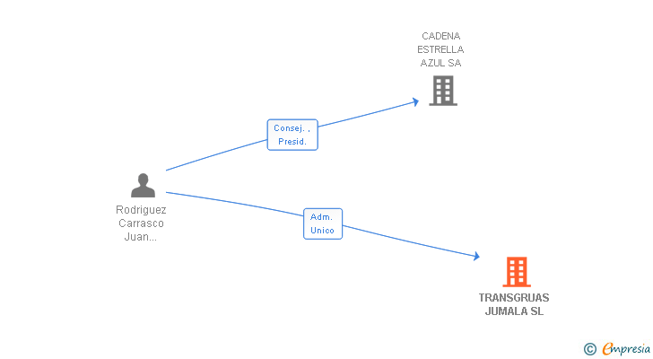 Vinculaciones societarias de TRANSGRUAS JUMALA SL