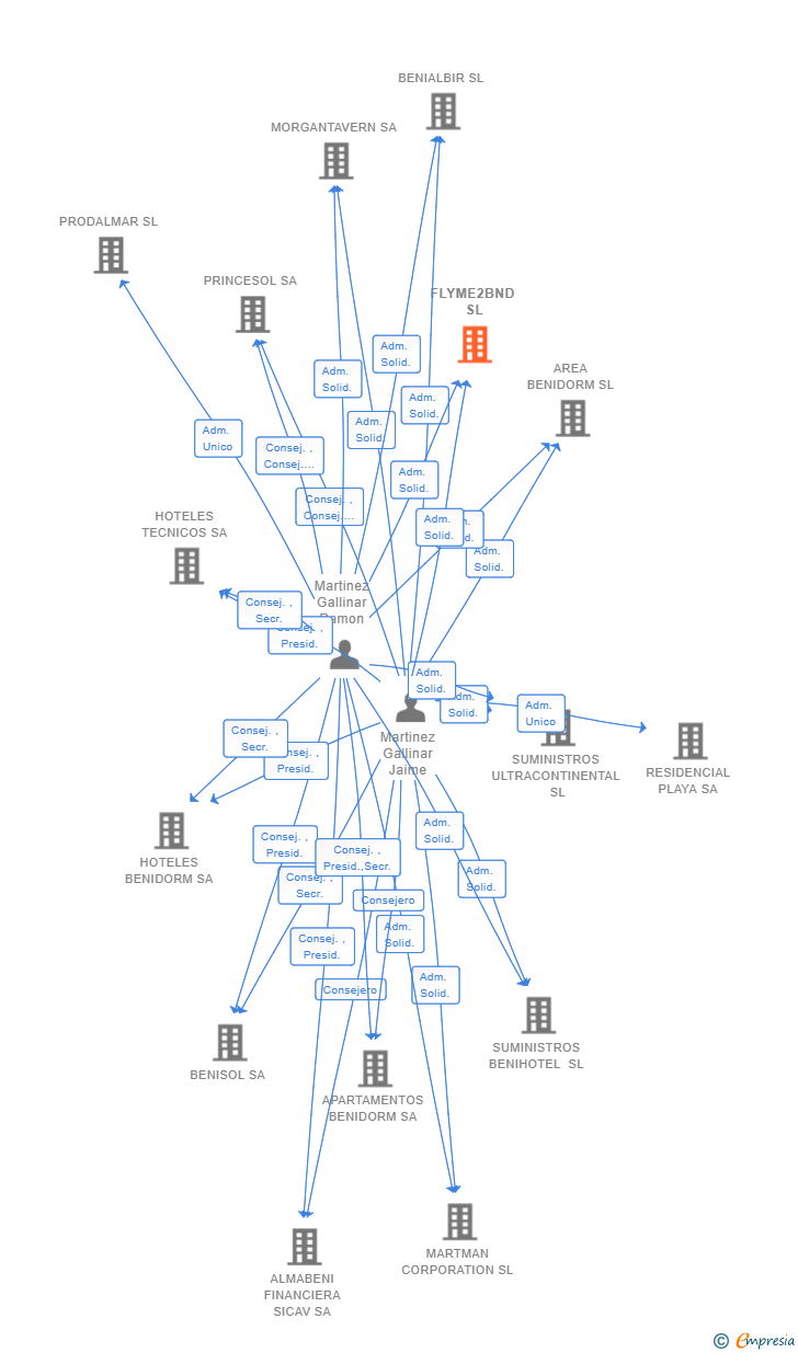 Vinculaciones societarias de FLYME2BND SL