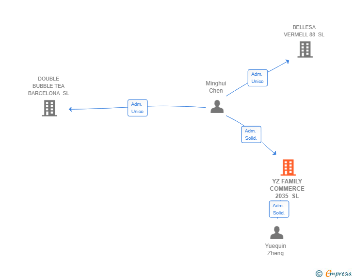 Vinculaciones societarias de YZ FAMILY COMMERCE 2035 SL