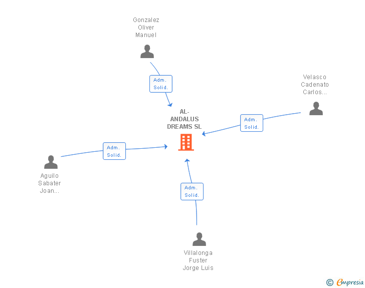 Vinculaciones societarias de AL-ANDALUS DREAMS SL