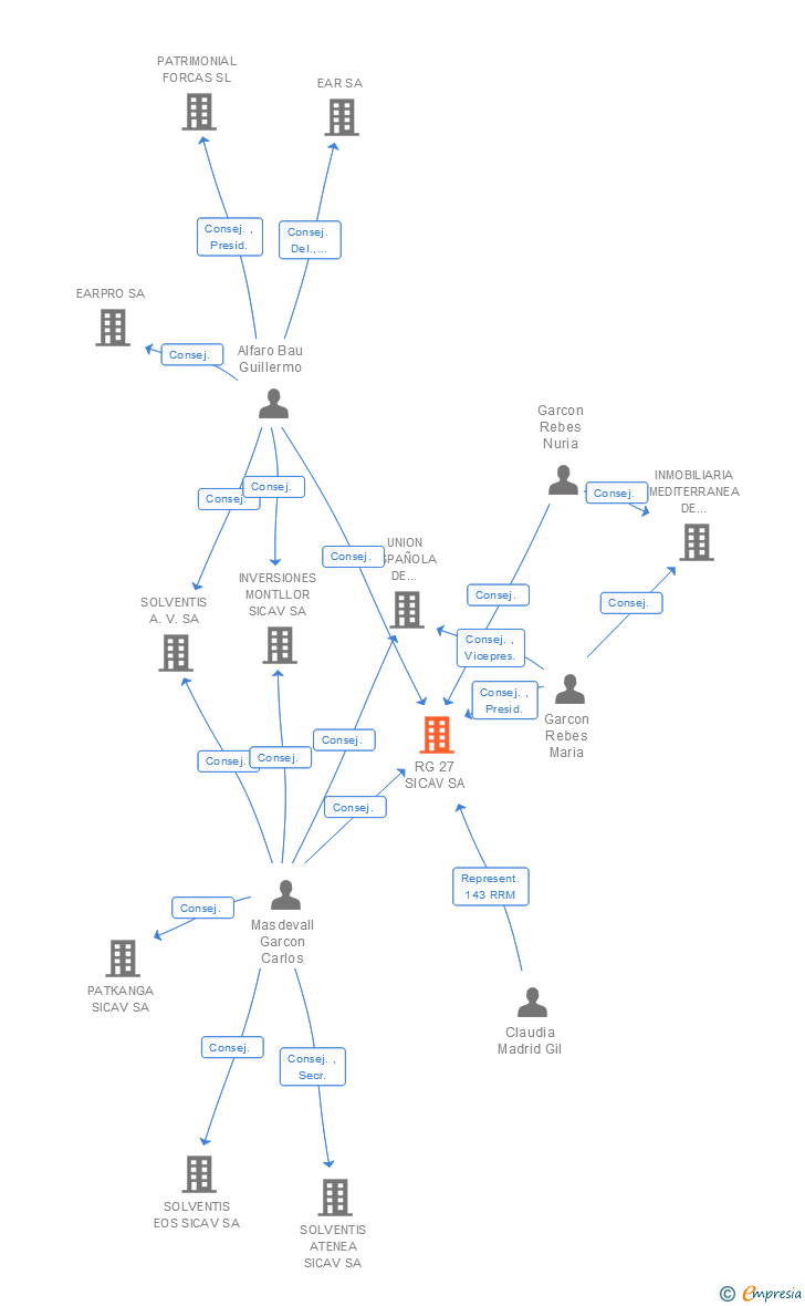 Vinculaciones societarias de RG 27 SICAV SA