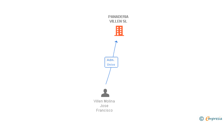 Vinculaciones societarias de PANADERIA VILLEN SL