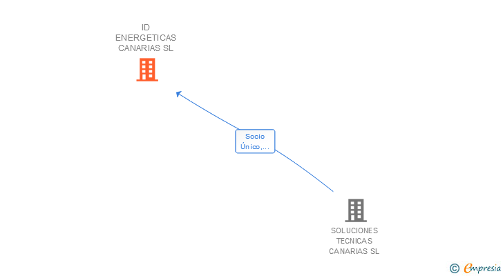 Vinculaciones societarias de ID ENERGETICAS CANARIAS SL