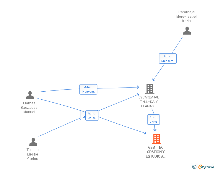 Vinculaciones societarias de GES-TEC GESTION Y ESTUDIOS INMOBILIARIOS SL