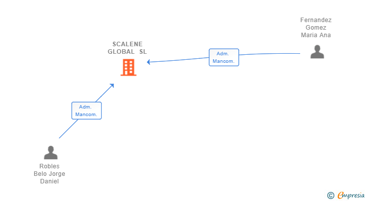 Vinculaciones societarias de SCALENE GLOBAL SL