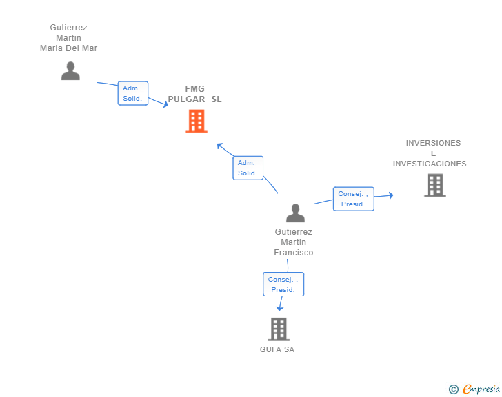Vinculaciones societarias de FMG PULGAR SL