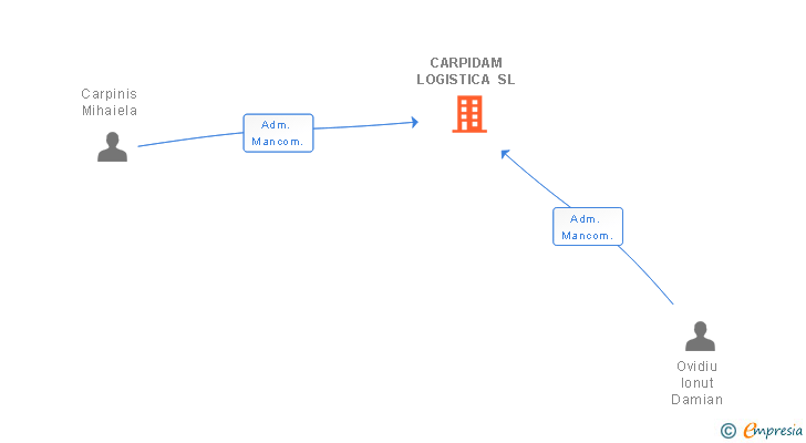 Vinculaciones societarias de CARPIDAM LOGISTICA SL (EXTINGUIDA)