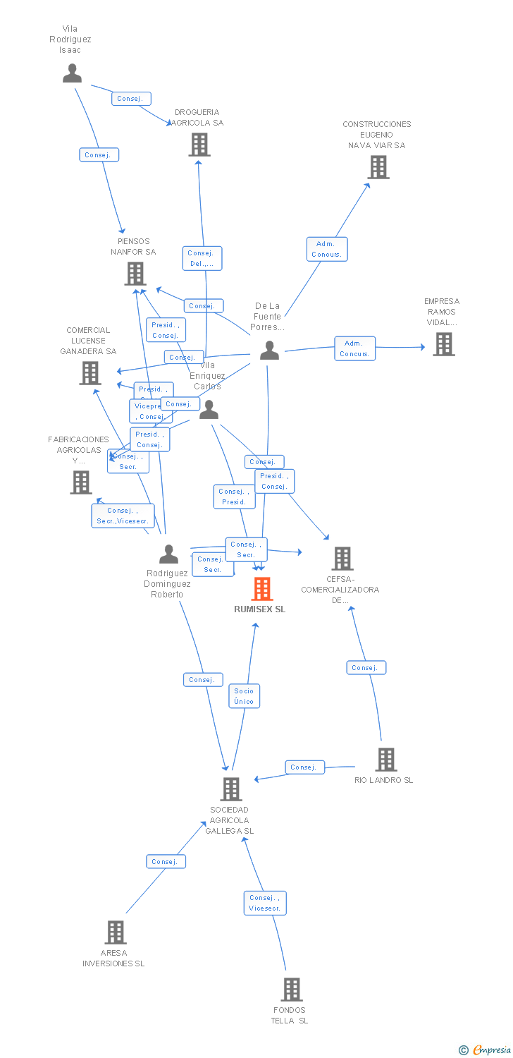 Vinculaciones societarias de RUMISEX SL