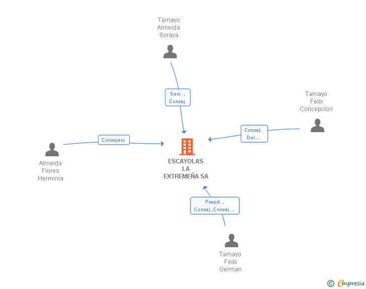 Vinculaciones societarias de ESCAYOLAS LA EXTREMEÑA SA