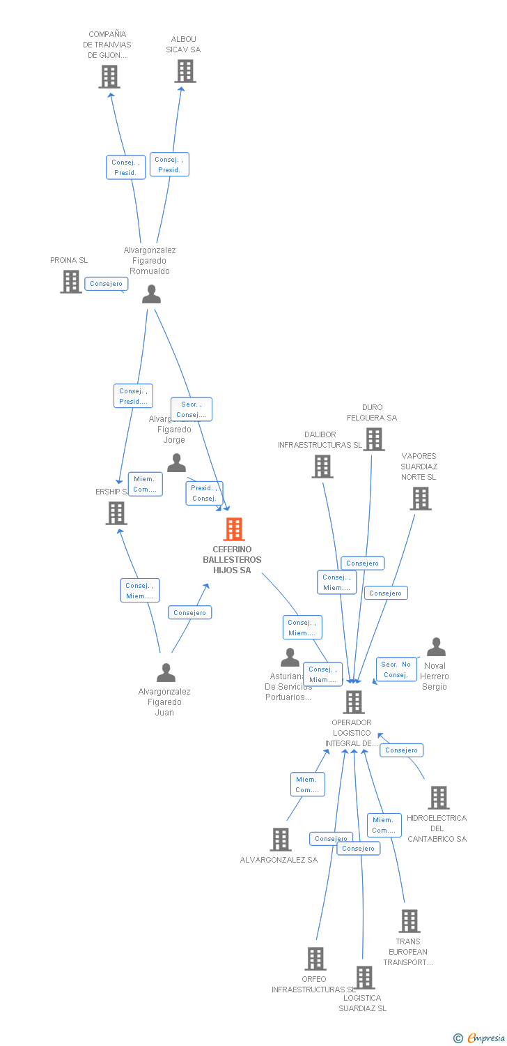 Vinculaciones societarias de CEFERINO BALLESTEROS HIJOS SA