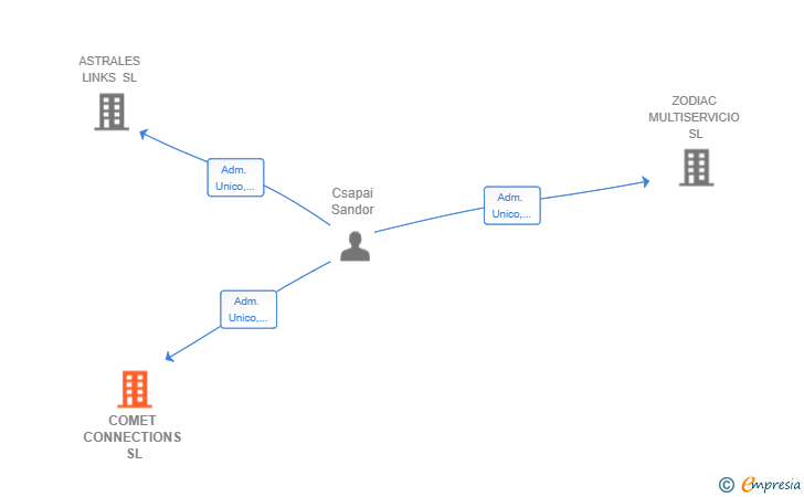 Vinculaciones societarias de COMET CONNECTIONS SL