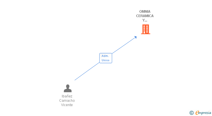 Vinculaciones societarias de OMNIA CERAMICA Y COMPLEMENTOS SL