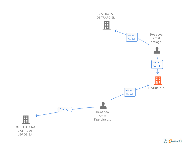 Vinculaciones societarias de PATMON SL