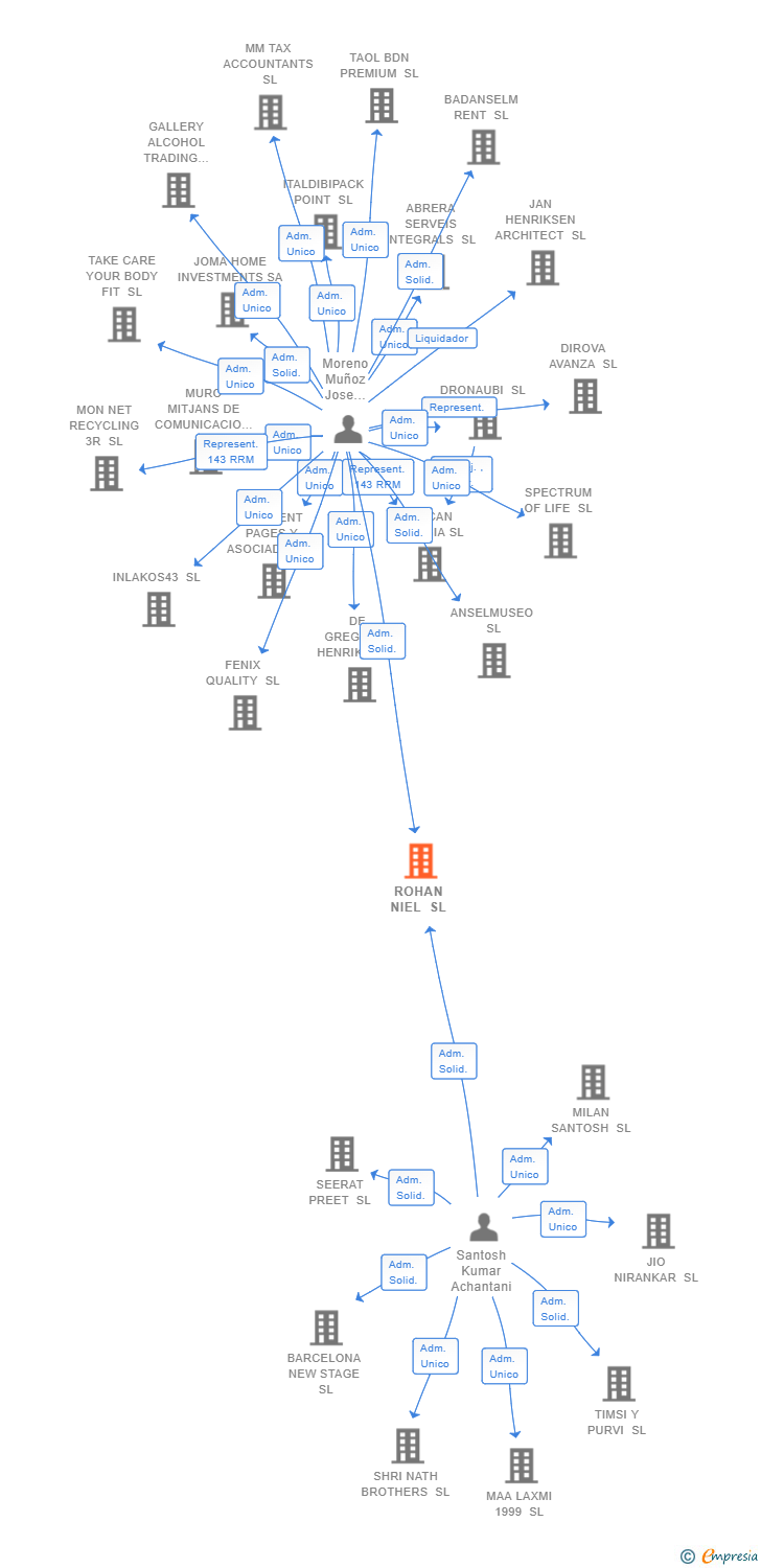 Vinculaciones societarias de ROHAN NIEL SL