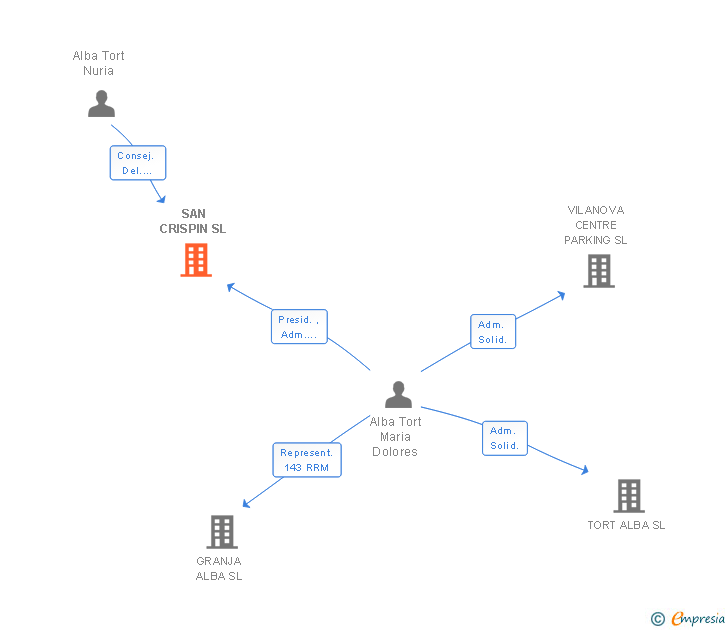 Vinculaciones societarias de SAN CRISPIN SL