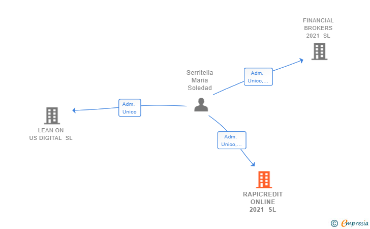 Vinculaciones societarias de RAPICREDIT ONLINE 2021 SL