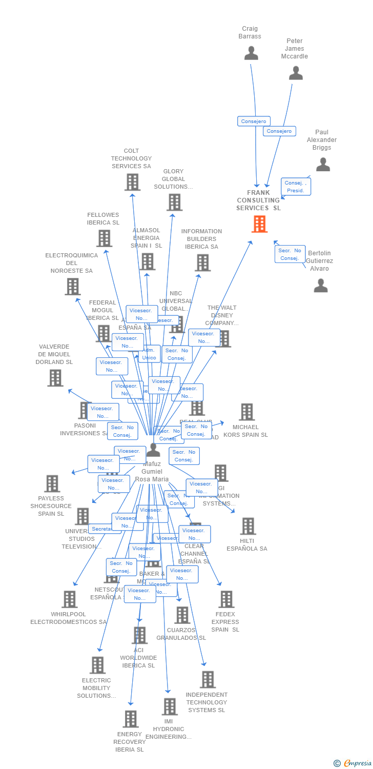 Vinculaciones societarias de FRANK CONSULTING SERVICES SL