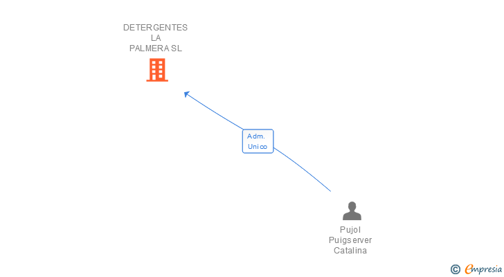 Vinculaciones societarias de DETERGENTES LA PALMERA SL