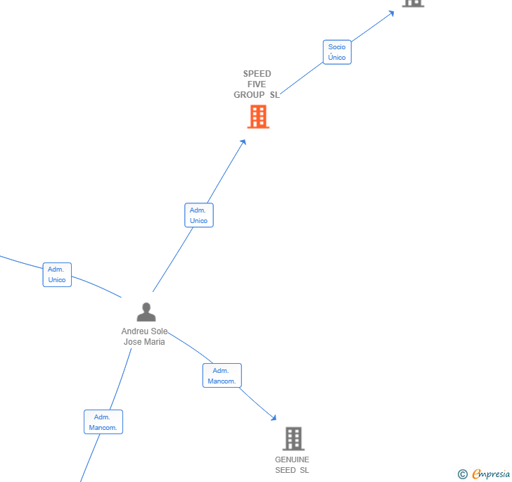 Vinculaciones societarias de SPEED FIVE GROUP SL