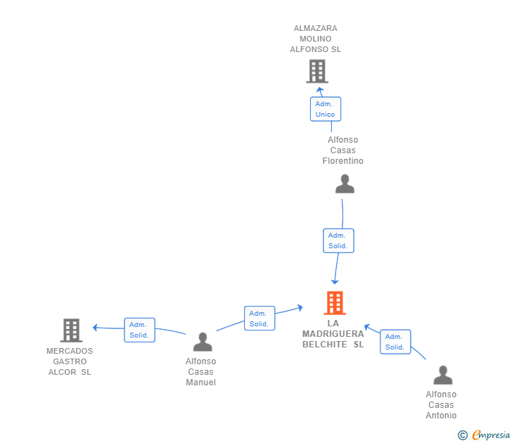 Vinculaciones societarias de LA MADRIGUERA BELCHITE SL