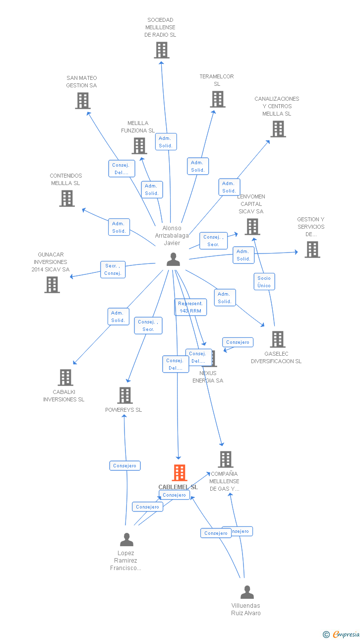 Vinculaciones societarias de CABLEMEL SL