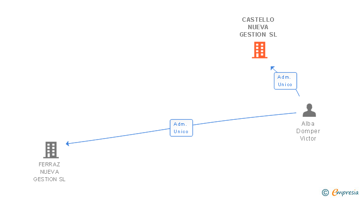 Vinculaciones societarias de CASTELLO NUEVA GESTION SL