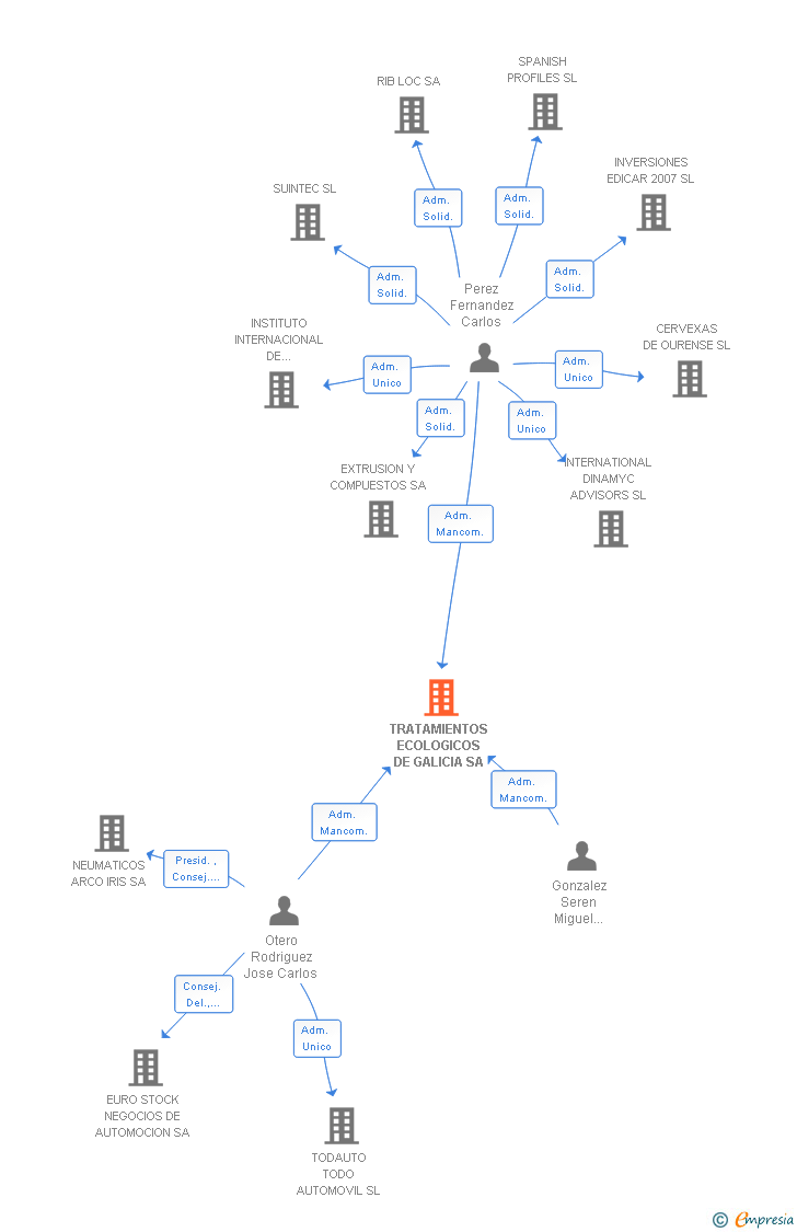 Vinculaciones societarias de TRATAMIENTOS ECOLOGICOS DE GALICIA SA
