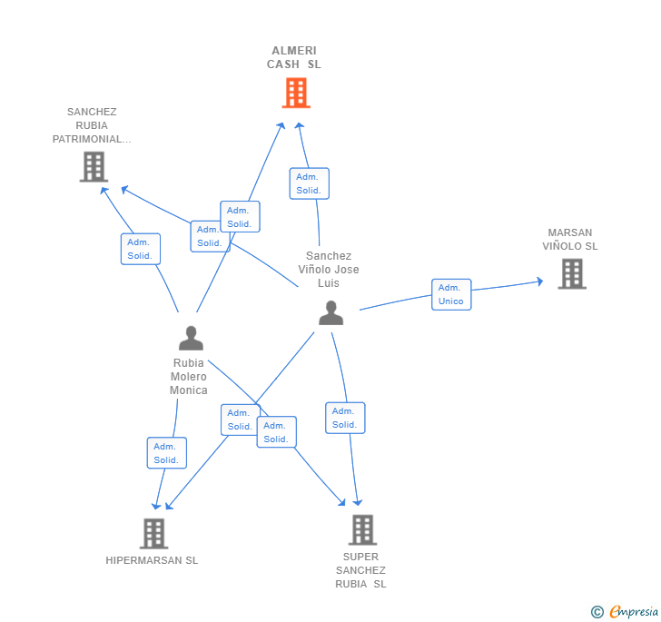 Vinculaciones societarias de ALMERI CASH SL