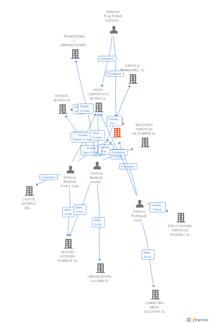 Vinculaciones societarias de DEVESA MOVIL SA