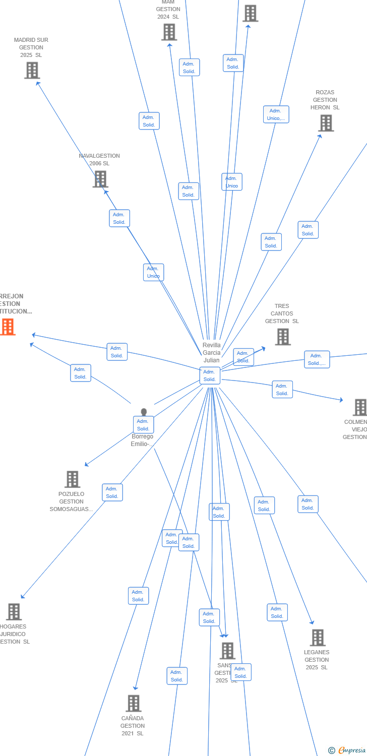 Vinculaciones societarias de TORREJON GESTION CONSTITUCION SL