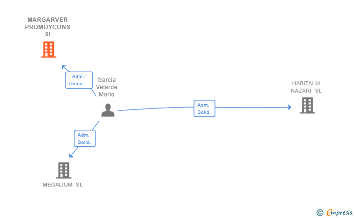 Vinculaciones societarias de MARGARVER PROMOYCONS SL