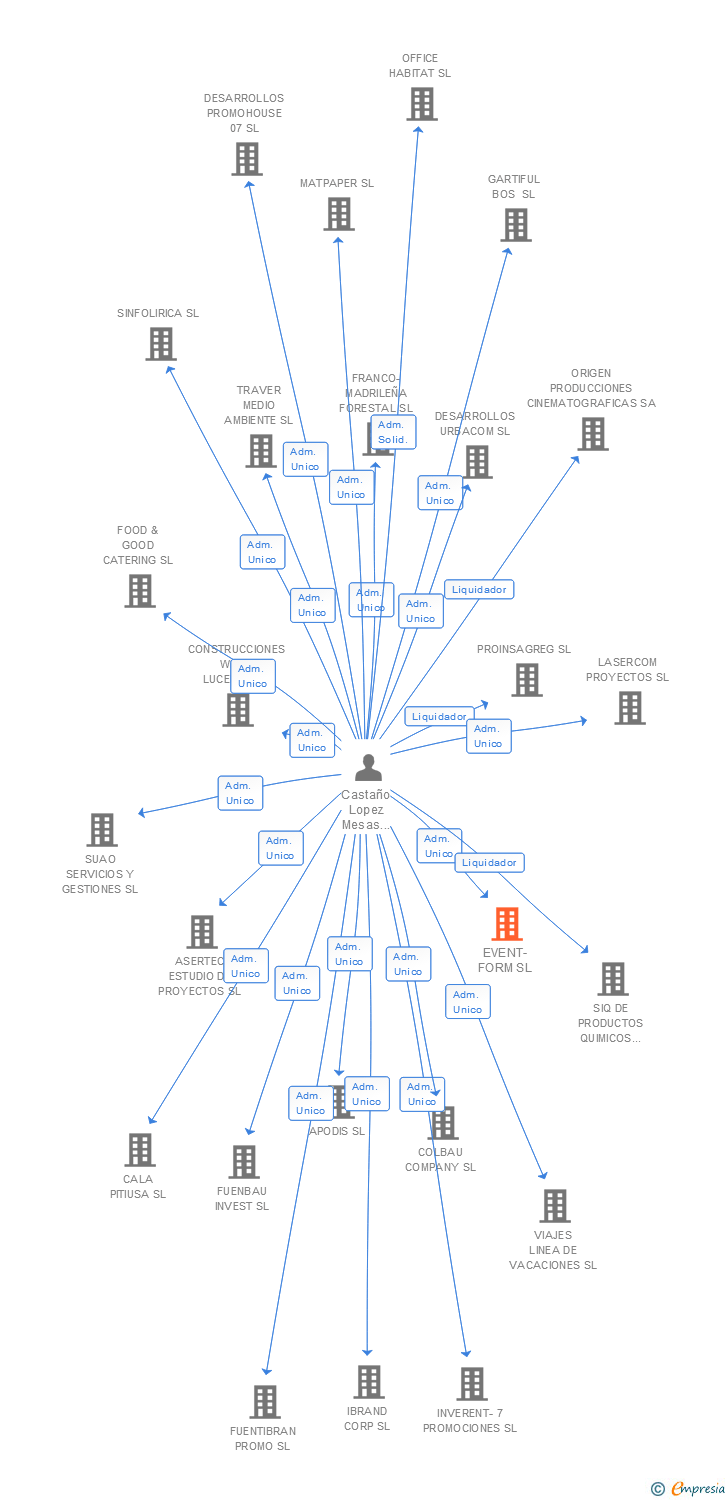Vinculaciones societarias de EVENT-FORM SL