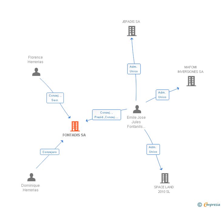 Vinculaciones societarias de FONTADIS SA