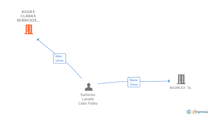 Vinculaciones societarias de AGUAS CLARAS SERVICIOS INTEGRALES SL