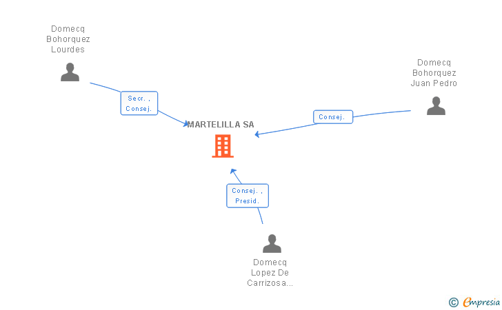 Vinculaciones societarias de MARTELILLA SA