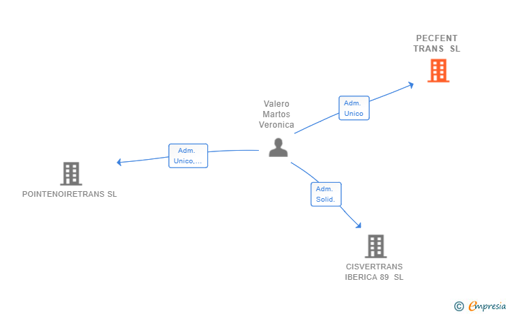 Vinculaciones societarias de PECFENT TRANS SL