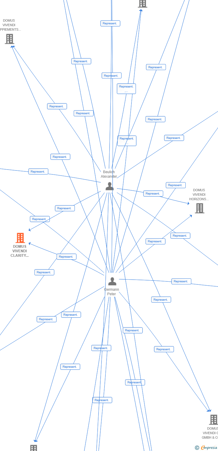 Vinculaciones societarias de DOMUS VIVENDI CLARITY GMBH & CO.KG SUCUR