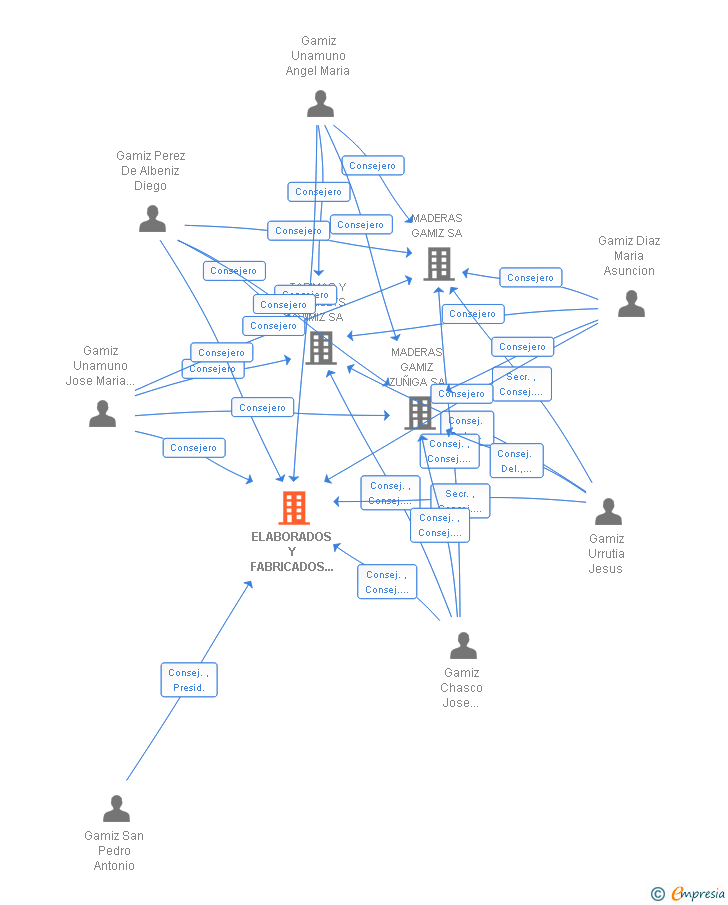 Vinculaciones societarias de ELABORADOS Y FABRICADOS GAMIZ SA