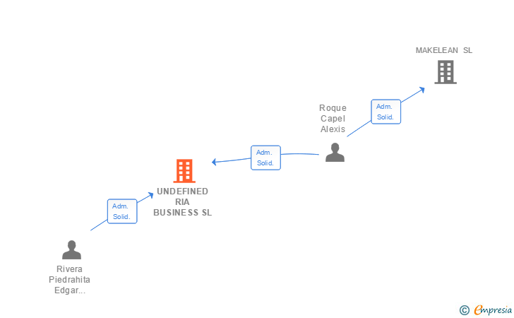 Vinculaciones societarias de UNDEFINED RIA BUSINESS SL