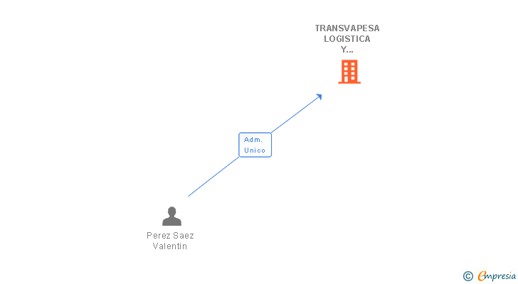 Vinculaciones societarias de TRANSVAPESA LOGISTICA Y TRANSPORTE SL