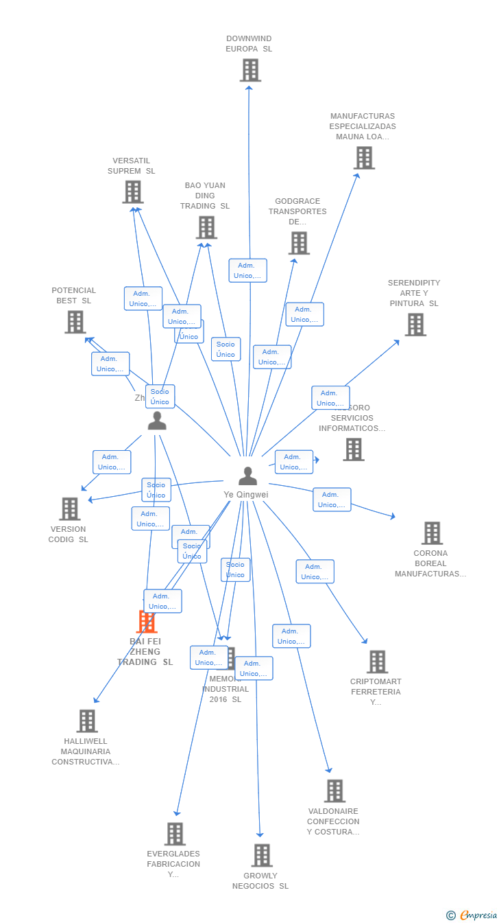 Vinculaciones societarias de BAI FEI ZHENG TRADING SL