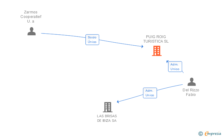 Vinculaciones societarias de PUIG ROIG TURISTICA SL