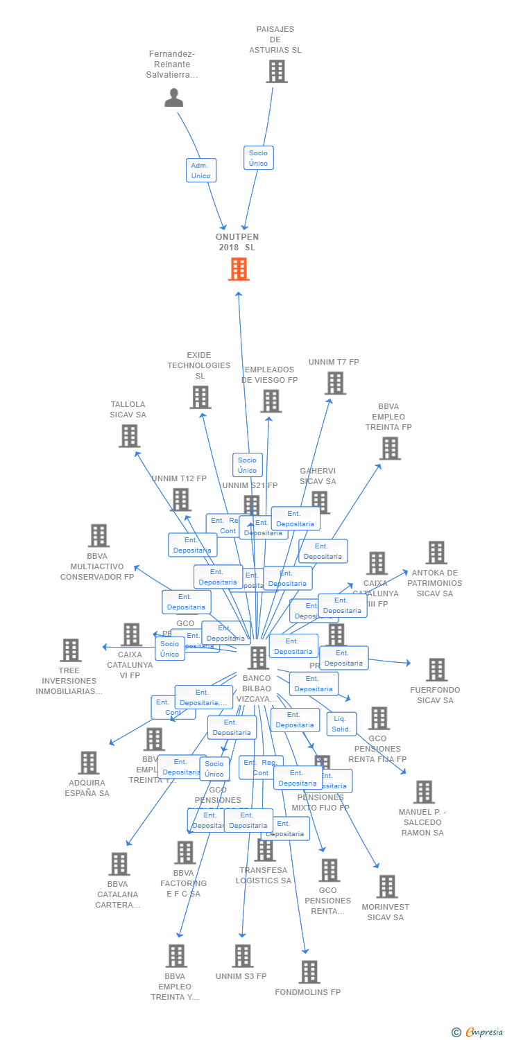 Vinculaciones societarias de ONUTPEN 2018 SL