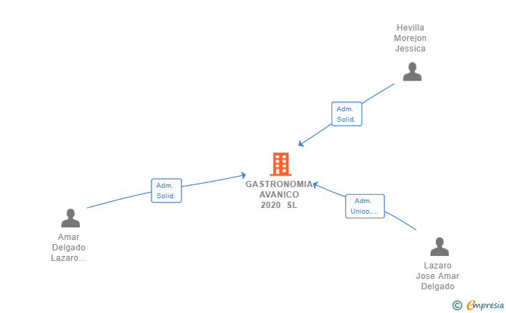 Vinculaciones societarias de GASTRONOMIA AVANICO 2020 SL