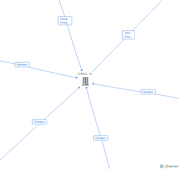 Vinculaciones societarias de PADEL EQUITY SL
