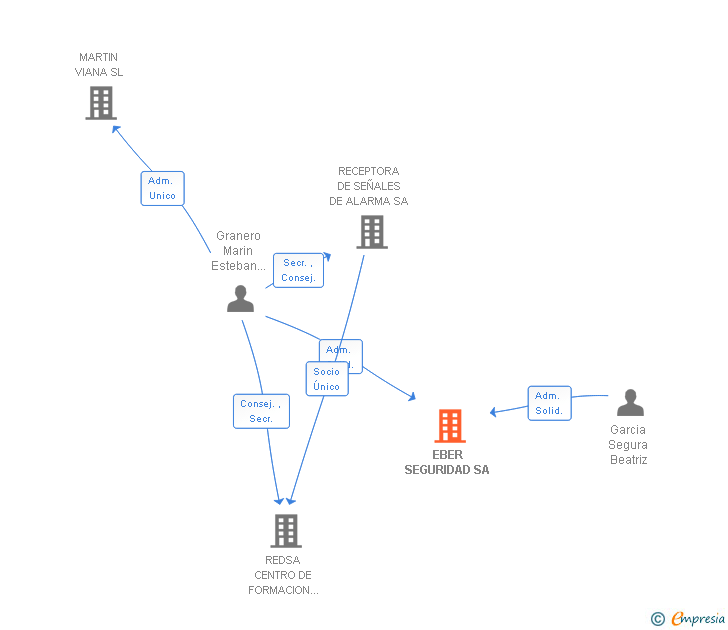 Vinculaciones societarias de EBER SEGURIDAD SA