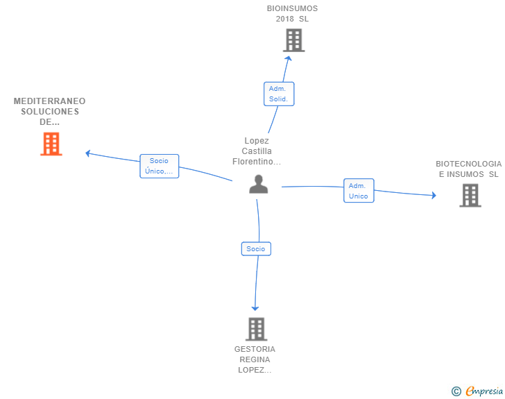 Vinculaciones societarias de MEDITERRANEO SOLUCIONES DE MARKETING SL