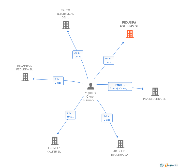 Vinculaciones societarias de REGUEIRA ASTURIAS SL